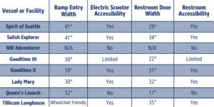 Infograph denoting ramp width, restroom door width, etc.