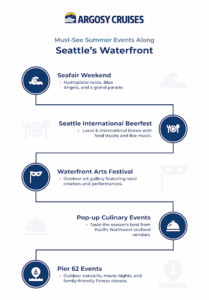 List of events that are must-see along Seattle's waterfront.