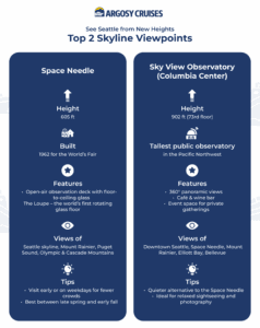 Top 2 skyline viewpoints. The Space Needle and Sky View Observatory.