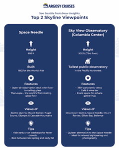 Top 2 skyline viewpoints. The Space Needle and Sky View Observatory.